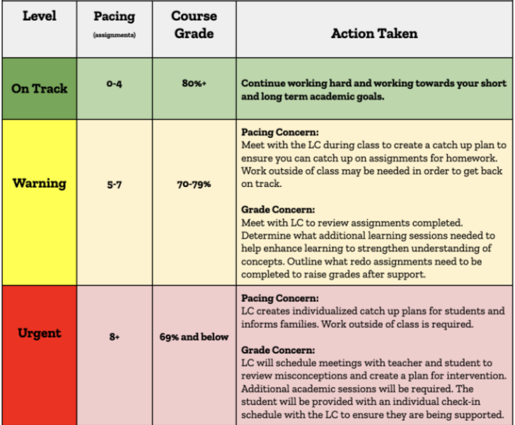 Academic Action